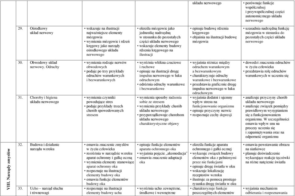 stosunku do pozostałych części układu nerwowego wskazuje elementy budowy rdzenia kręgowego na ilustracji opisuje budowę rdzenia kręgowego objaśnia na ilustracji budowę mózgowia uzasadnia nadrzędną