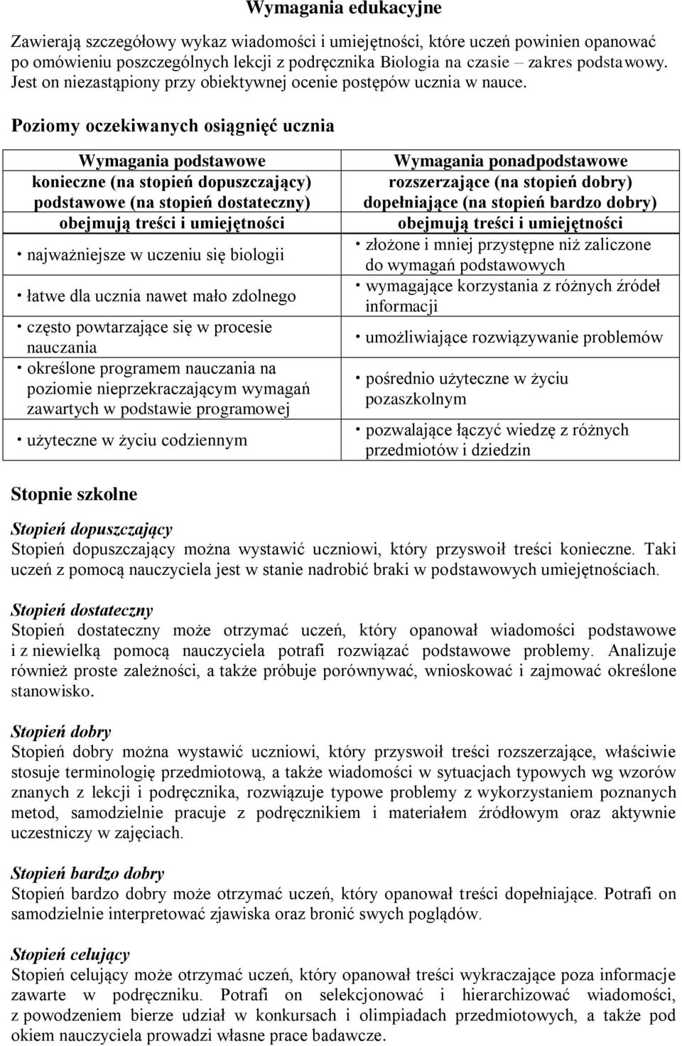 Poziomy oczekiwanych osiągnięć ucznia Wymagania podstawowe konieczne (na stopień dopuszczający) podstawowe (na stopień dostateczny) obejmują treści i umiejętności najważniejsze w uczeniu się biologii