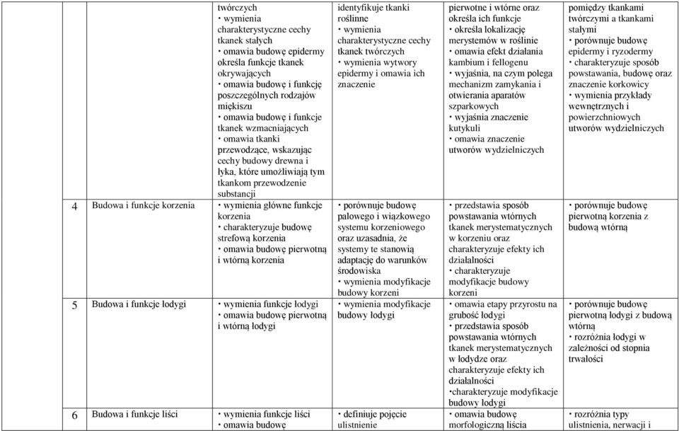 korzenia charakteryzuje budowę strefową korzenia omawia budowę pierwotną i wtórną korzenia 5 Budowa i funkcje łodygi wymienia funkcje łodygi omawia budowę pierwotną i wtórną łodygi 6 Budowa i funkcje