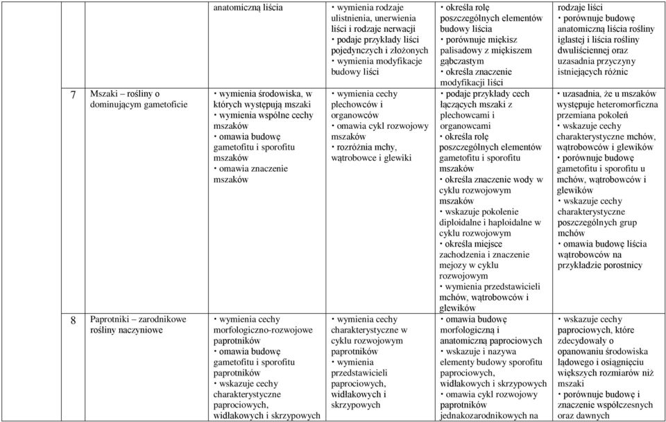 paprociowych, widłakowych i skrzypowych wymienia rodzaje ulistnienia, unerwienia liści i rodzaje nerwacji podaje przykłady liści pojedynczych i złożonych wymienia modyfikacje budowy liści wymienia