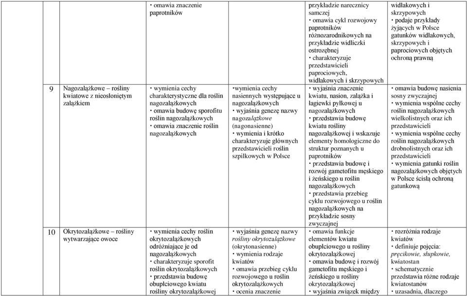 okrytozalążkowych przedstawia budowę obupłciowego kwiatu rośliny okrytozalążkowej wymienia cechy nasiennych występujące u nagozalążkowych wyjaśnia genezę nazwy nagozalążkowe (nagonasienne) wymienia i