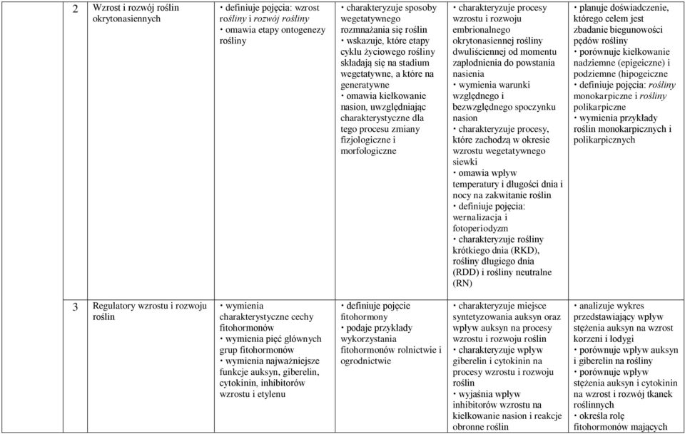 morfologiczne charakteryzuje procesy wzrostu i rozwoju embrionalnego okrytonasiennej rośliny dwuliściennej od momentu zapłodnienia do powstania nasienia wymienia warunki względnego i bezwzględnego