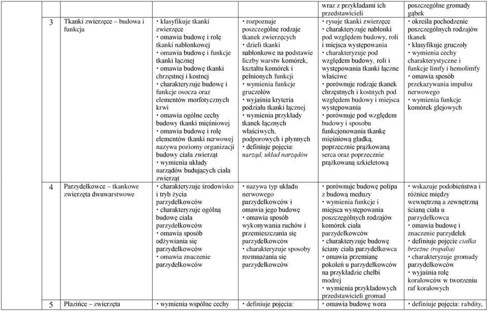ciała zwierząt wymienia układy narządów budujących ciała zwierząt charakteryzuje środowisko i tryb życia parzydełkowców charakteryzuje ogólną budowę ciała parzydełkowców omawia sposób odżywiania się