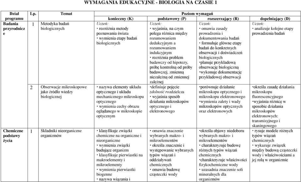 organizmów Uczeń: rozróżnia metody poznawania świata wymienia etapy badań biologicznych nazywa elementy układu optycznego i układu mechanicznego mikroskopu optycznego wymienia cechy obrazu oglądanego