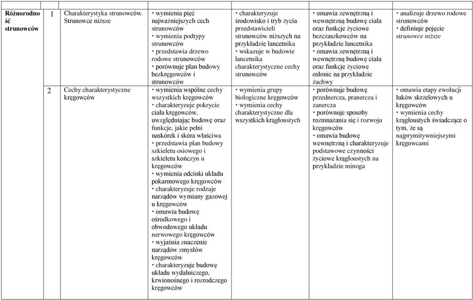 i strunowców wymienia wspólne cechy wszystkich kręgowców charakteryzuje pokrycie ciała kręgowców, uwzględniając budowę oraz funkcje, jakie pełni naskórek i skóra właściwa przedstawia plan budowy