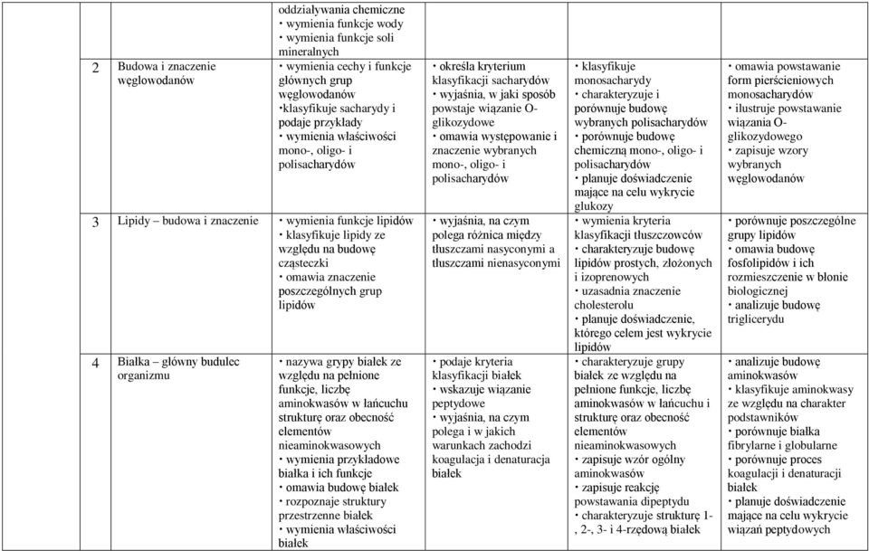 grup lipidów 4 Białka główny budulec organizmu nazywa grypy białek ze względu na pełnione funkcje, liczbę aminokwasów w łańcuchu strukturę oraz obecność elementów nieaminokwasowych wymienia