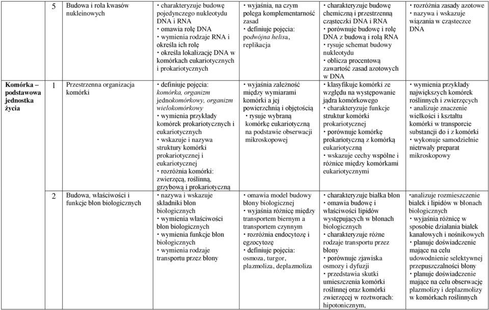 jednokomórkowy, organizm wielokomórkowy wymienia przykłady komórek prokariotycznych i eukariotycznych wskazuje i nazywa struktury komórki prokariotycznej i eukariotycznej rozróżnia komórki: