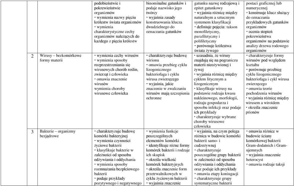 choroby wirusowe człowieka charakteryzuje budowę komórki bakteryjnej wymienia czynności życiowe bakterii klasyfikuje bakterie w zależności od sposobu odżywiania i oddychania wymienia sposoby