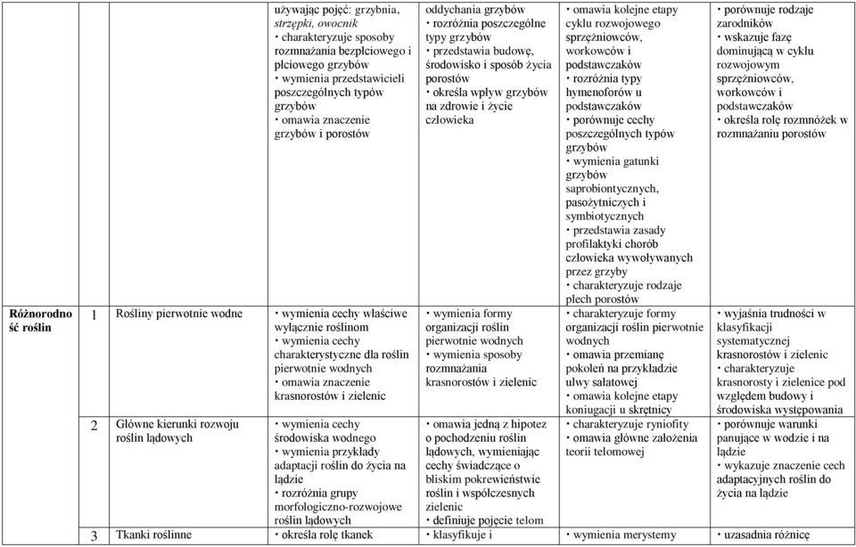 zielenic oddychania grzybów rozróżnia poszczególne typy grzybów przedstawia budowę, środowisko i sposób życia porostów określa wpływ grzybów na zdrowie i życie człowieka wymienia formy organizacji