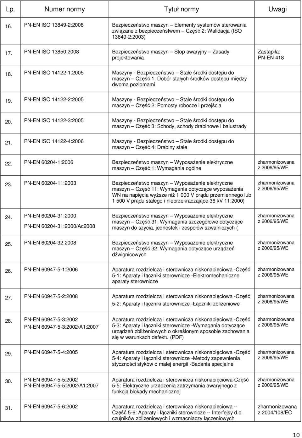 PN-EN ISO 14122-1:2005 Maszyny - Bezpieczeństwo Stałe środki dostępu do maszyn Część 1: Dobór stałych środków dostępu między dwoma poziomami 19.