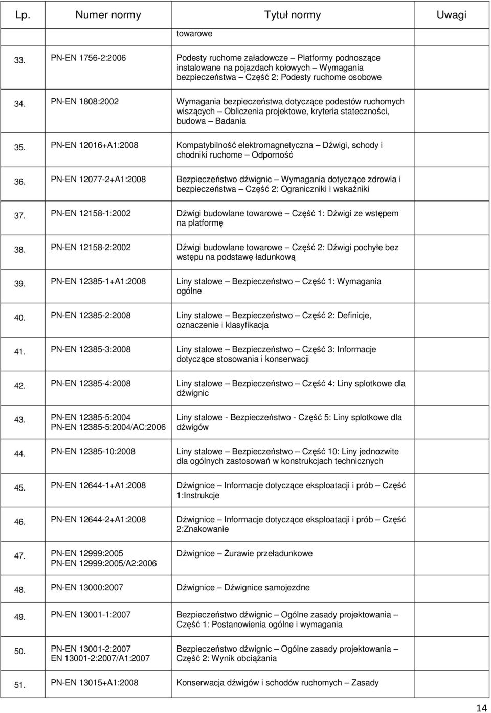 PN-EN 12016+A1:2008 Kompatybilność elektromagnetyczna Dźwigi, schody i chodniki ruchome Odporność 36.