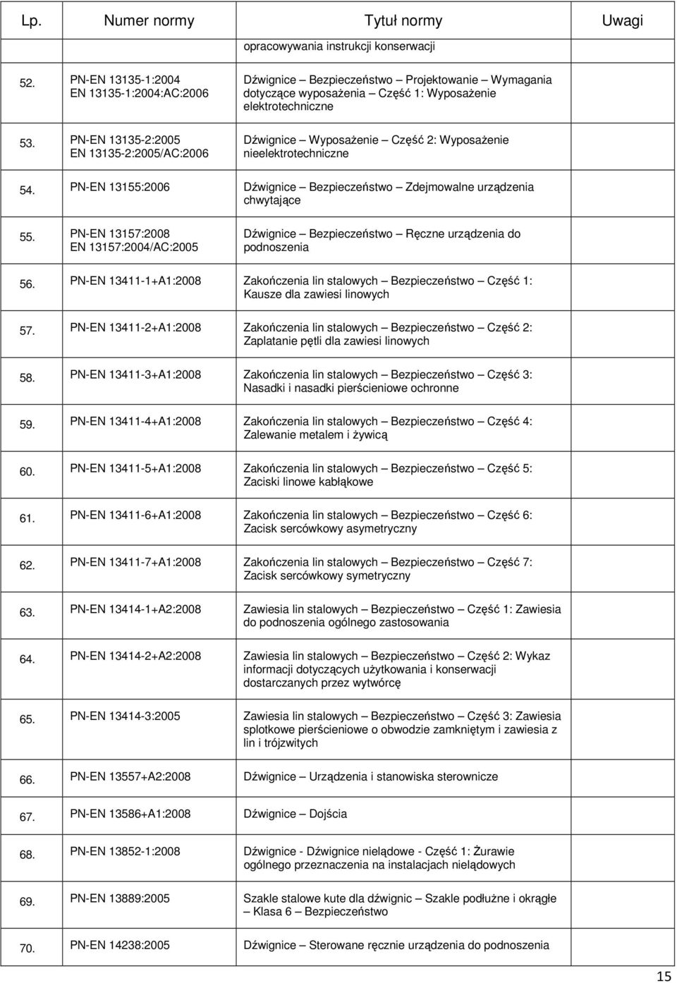 nieelektrotechniczne 54. PN-EN 13155:2006 Dźwignice Bezpieczeństwo Zdejmowalne urządzenia chwytające 55.