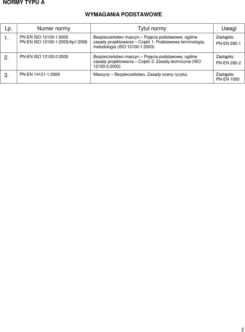 Podstawowa terminologia, metodologia (ISO 12100-1:2003) Zastąpiła: PN-EN 292-1 2.