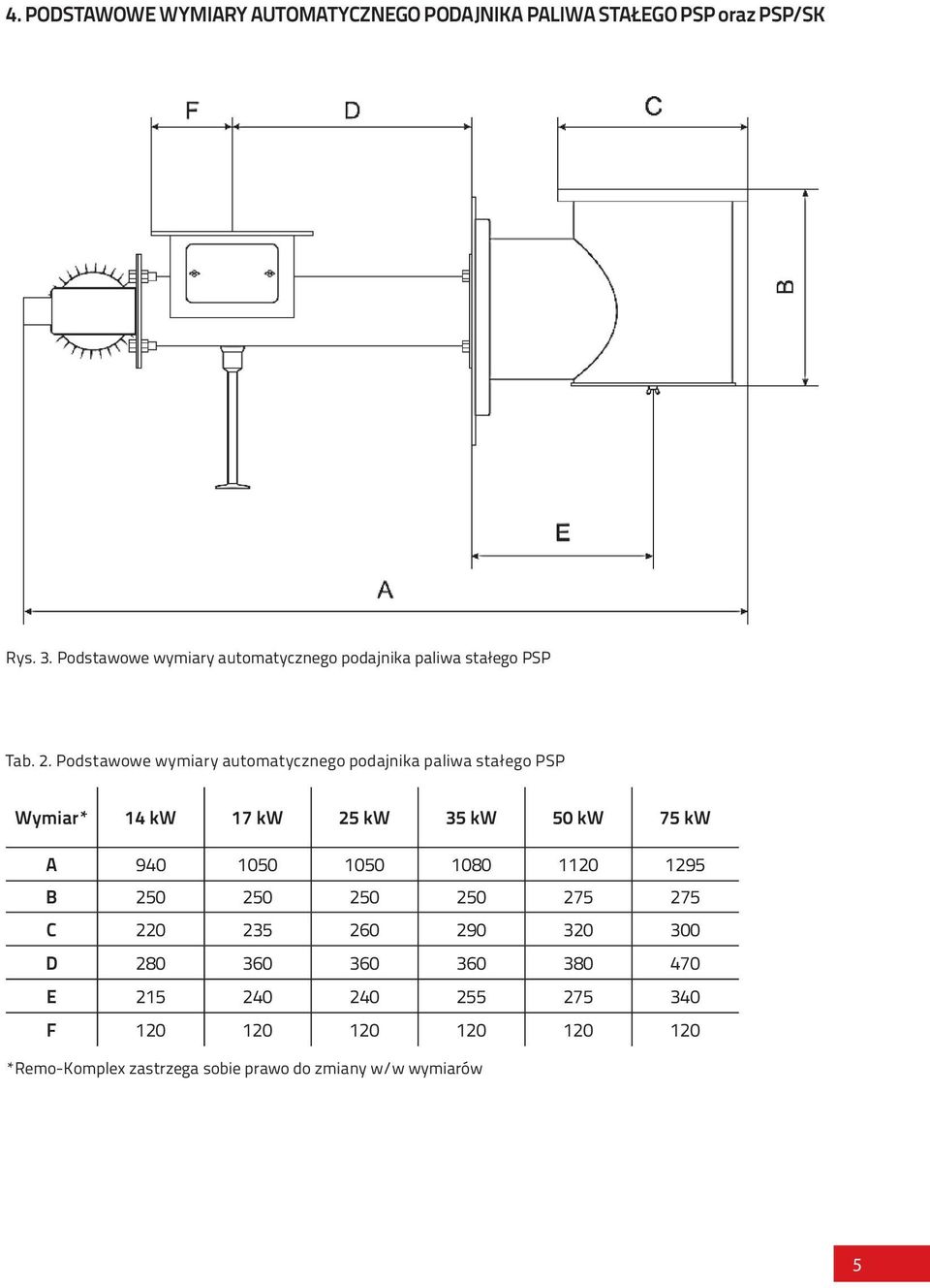 Podstawowe wymiary automatycznego podajnika paliwa stałego PSP Wymiar* 14 kw 17 kw 25 kw 35 kw 50 kw 75 kw A 940 1050