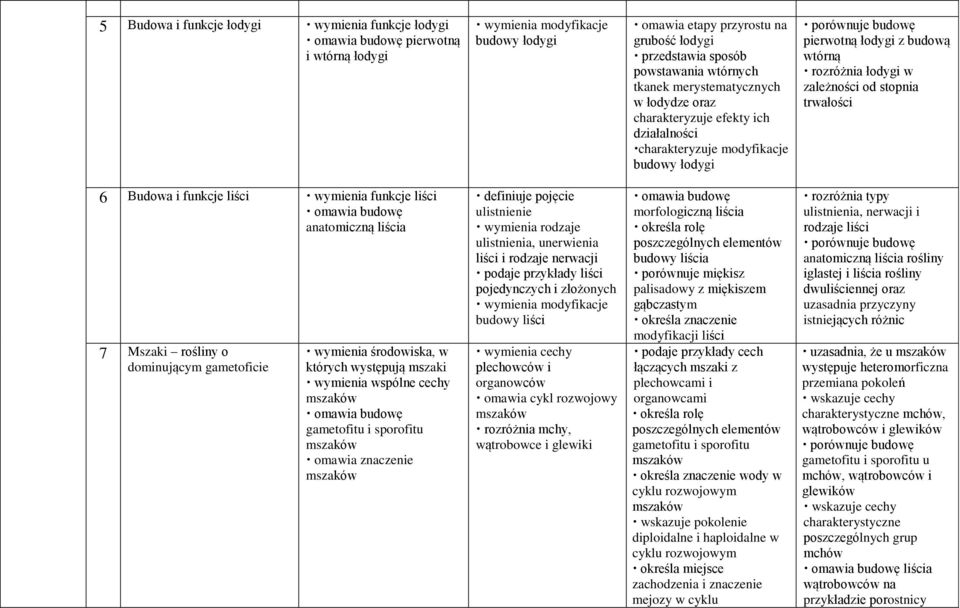 zależności od stopnia trwałości 6 Budowa i funkcje liści wymienia funkcje liści omawia budowę anatomiczną liścia 7 Mszaki rośliny o dominującym gametoficie wymienia środowiska, w których występują