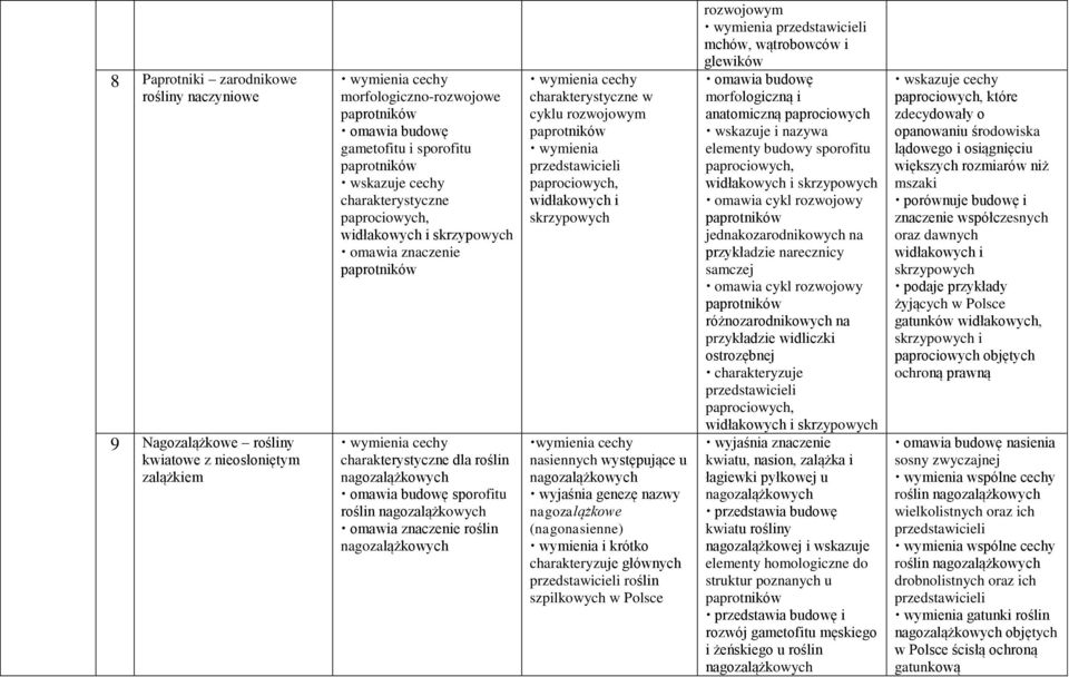 roślin nagozalążkowych omawia znaczenie roślin nagozalążkowych wymienia cechy charakterystyczne w cyklu rozwojowym paprotników wymienia przedstawicieli paprociowych, widłakowych i skrzypowych