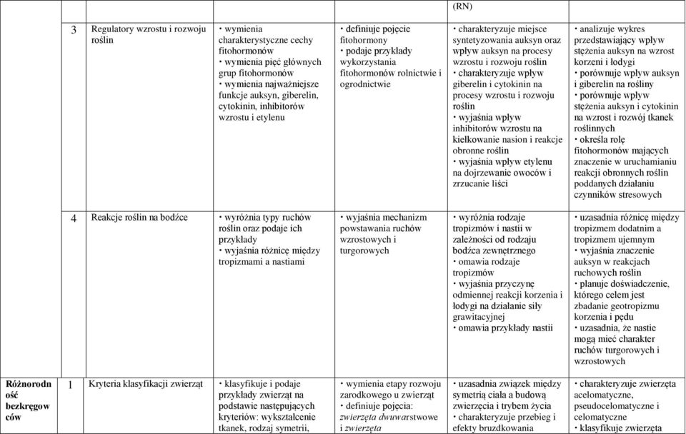 procesy wzrostu i rozwoju roślin charakteryzuje wpływ giberelin i cytokinin na procesy wzrostu i rozwoju roślin wyjaśnia wpływ inhibitorów wzrostu na kiełkowanie nasion i reakcje obronne roślin