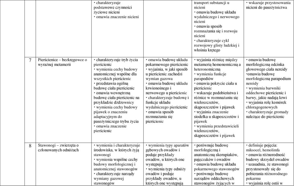 życia pierścienic wymienia cechy budowy anatomicznej wspólne dla wszystkich pierścienic przedstawia ogólną budowę ciała pierścienic omawia wewnętrzną budowę ciała pierścienic na przykładzie