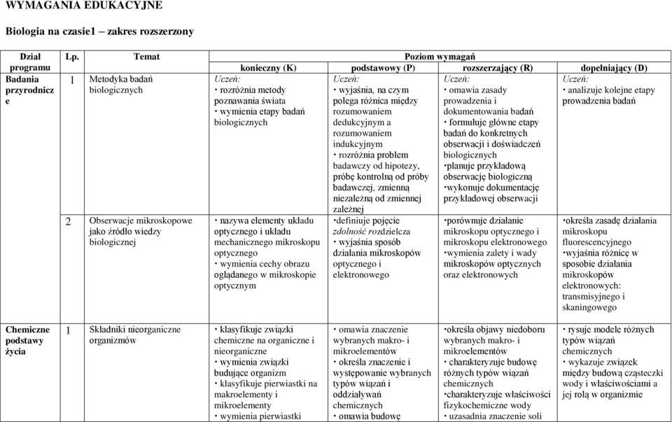 poznawania świata wymienia etapy badań biologicznych nazywa elementy układu optycznego i układu mechanicznego mikroskopu optycznego wymienia cechy obrazu oglądanego w mikroskopie optycznym Uczeń: