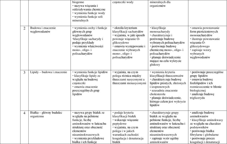 powstaje wiązanie O- glikozydowe omawia występowanie i znaczenie wybranych mono-, oligo- i polisacharydów klasyfikuje monosacharydy charakteryzuje i porównuje budowę wybranych polisacharydów