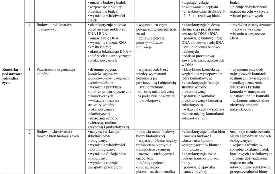 eukariotycznych i prokariotycznych definiuje pojęcia: komórka, organizm jednokomórkowy, organizm wielokomórkowy wymienia przykłady komórek prokariotycznych i eukariotycznych wskazuje i nazywa