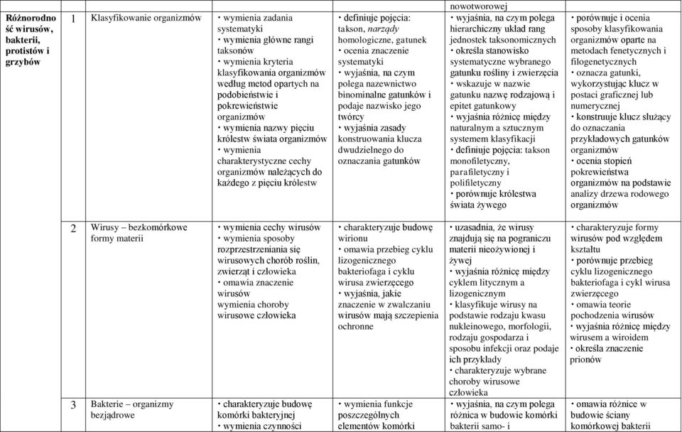 pojęcia: takson, narządy homologiczne, gatunek ocenia znaczenie systematyki wyjaśnia, na czym polega nazewnictwo binominalne gatunków i podaje nazwisko jego twórcy wyjaśnia zasady konstruowania