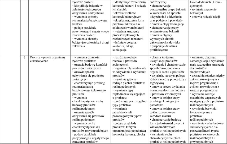 w cyklu życiowym bakterii wyjaśnia znaczenie procesów płciowych zachodzących u bakterii definiuje pojęcia: anabioza, taksja, koniugacja cudzożywnej charakteryzuje poszczególne grupy bakterii w