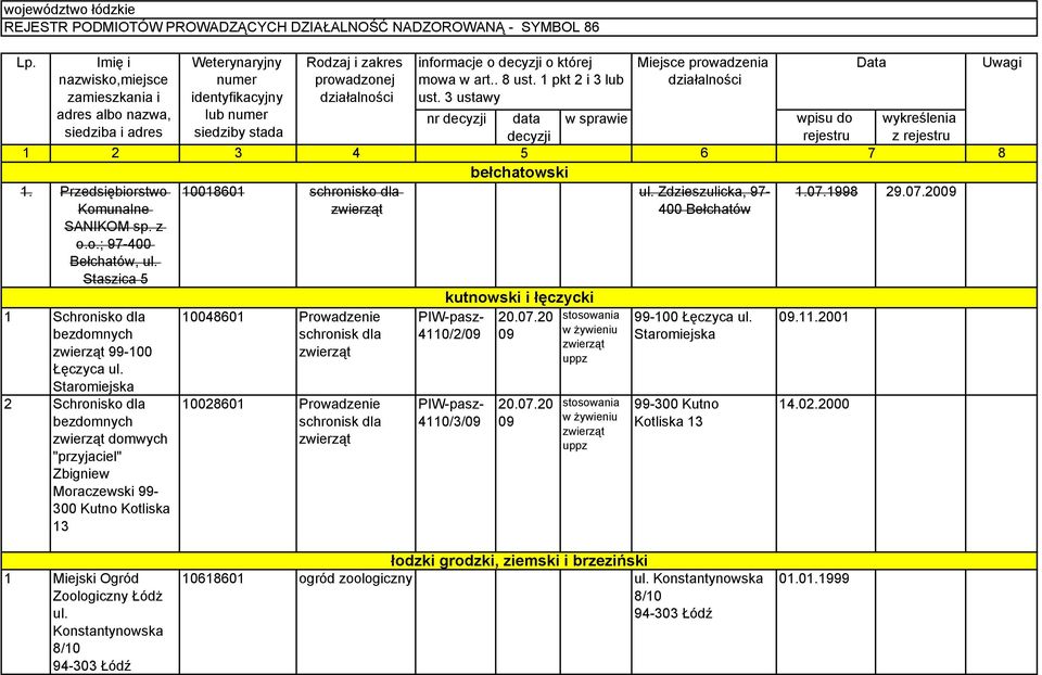 Przedsiębiorstwo Komunalne SANIKOM sp. z o.o.; 97-400 Bełchatów, ul. Staszica 5 10018601 schronisko dla ul. Zdzieszulicka, 97-400 Bełchatów 1.07.1998 29.07.2009 1 Schronisko dla 99-100 Łęczyca ul.