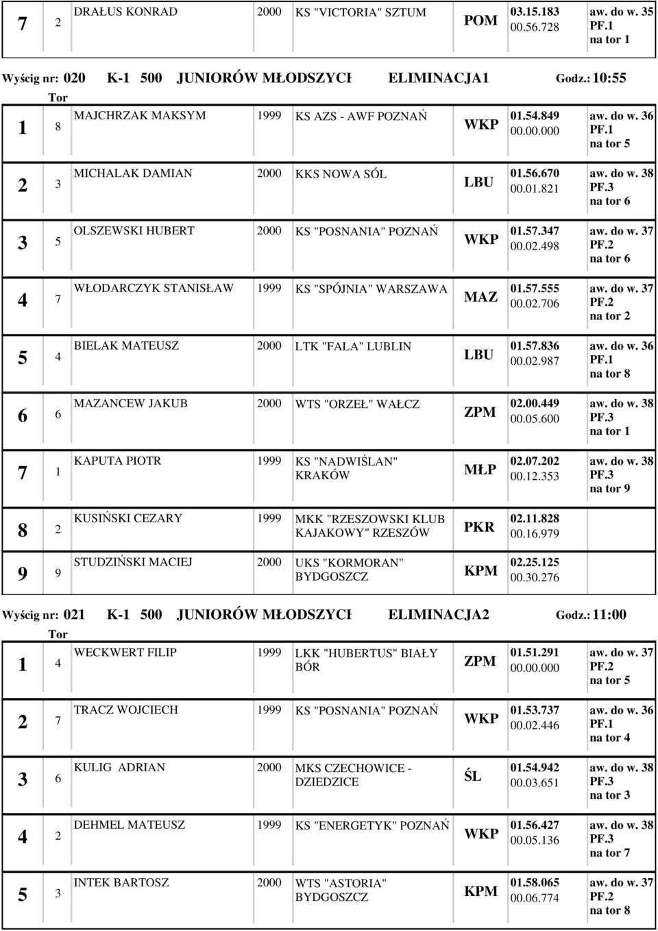 00. 00.0.00 aw. do w. PF. na tor KAPUTA PIOTR KS "NADWIAN" KRAKÓW 0.0.0 00.. aw. do w. PF. na tor KUSIŃSKI CEZARY MKK "RZESZOWSKI KLUB KAJAKOWY" RZESZÓW PKR 0.. 00.. STUDZIŃSKI MACIEJ UKS "KORMORAN" 0.