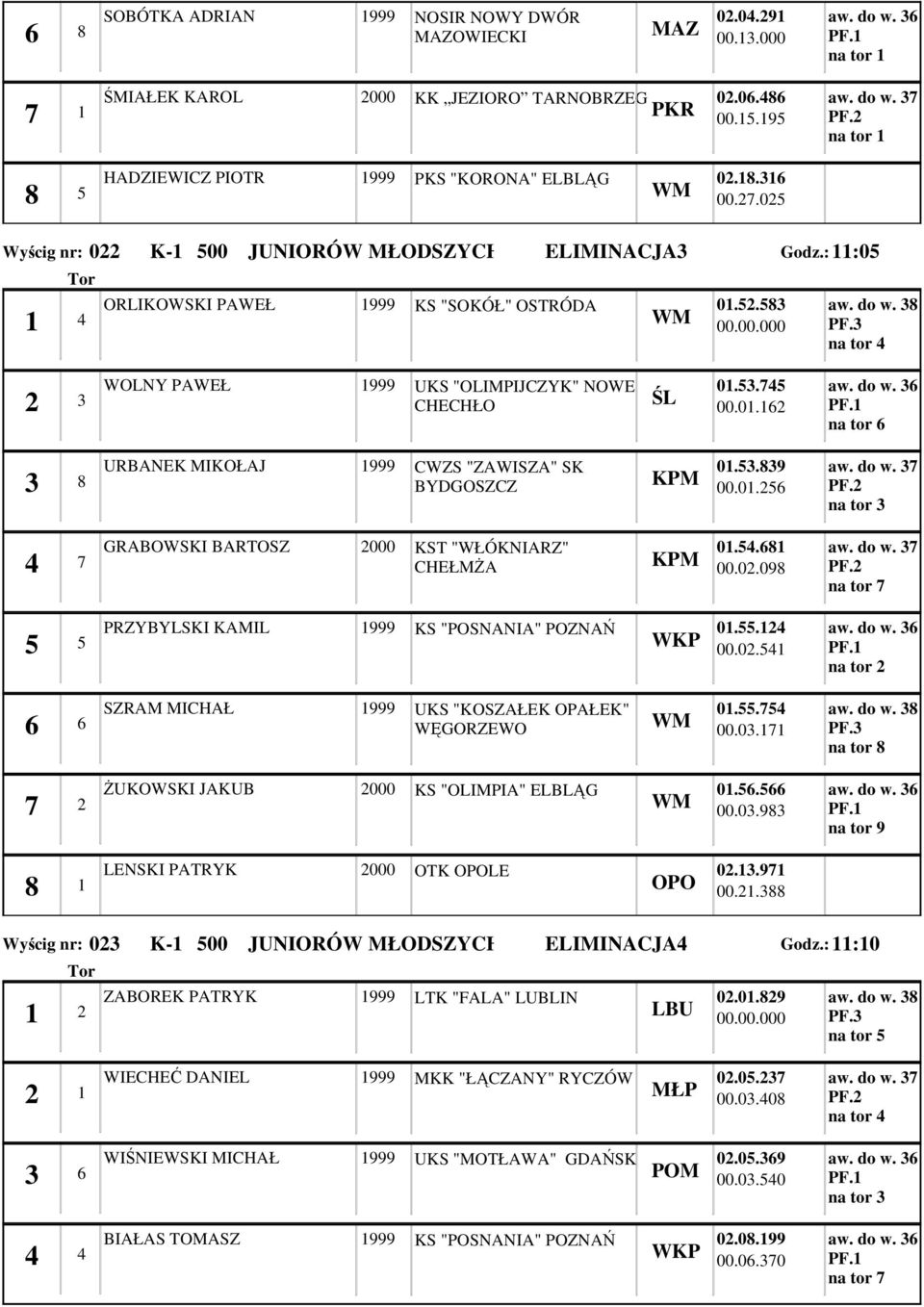 do w. PF. na tor PRZYBYLSKI KAMIL 0.. 00.0. aw. do w. na tor SZRAM MICHAŁ UKS "KOSZAŁEK OPAŁEK" WĘGORZEWO 0.. 00.0. aw. do w. PF. na tor ŻUKOWSKI JAKUB KS "OLIMPIA" ELBLĄG 0.. 00.0. aw. do w. na tor LENSKI PATRYK OTK LE 0.