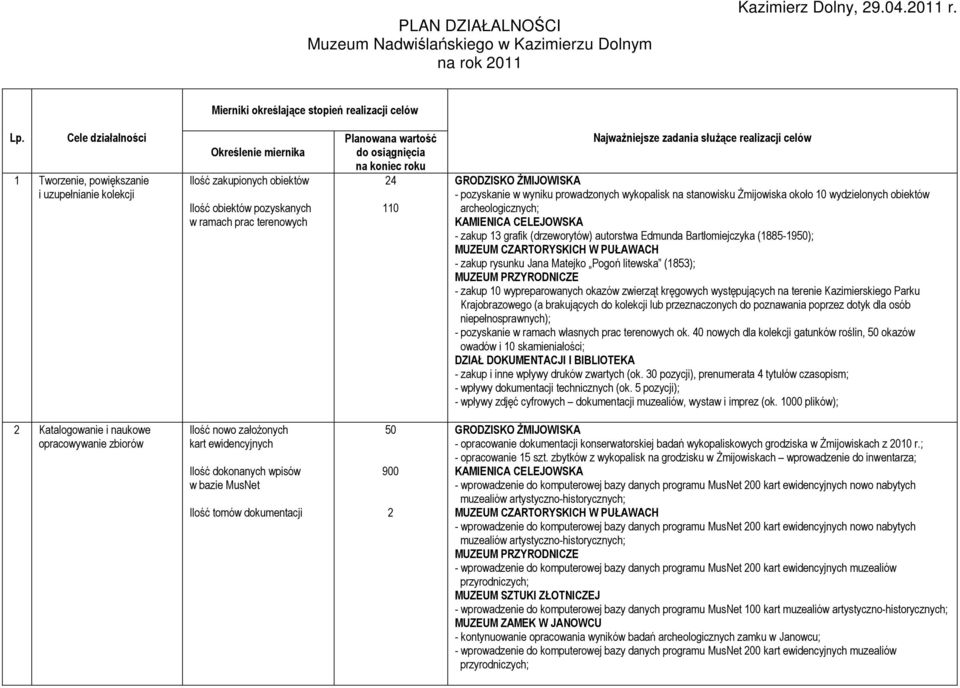 na koniec roku 4 110 Najważniejsze zadania służące realizacji celów - pozyskanie w wyniku prowadzonych wykopalisk na stanowisku Żmijowiska około 10 wydzielonych obiektów archeologicznych; - zakup 13