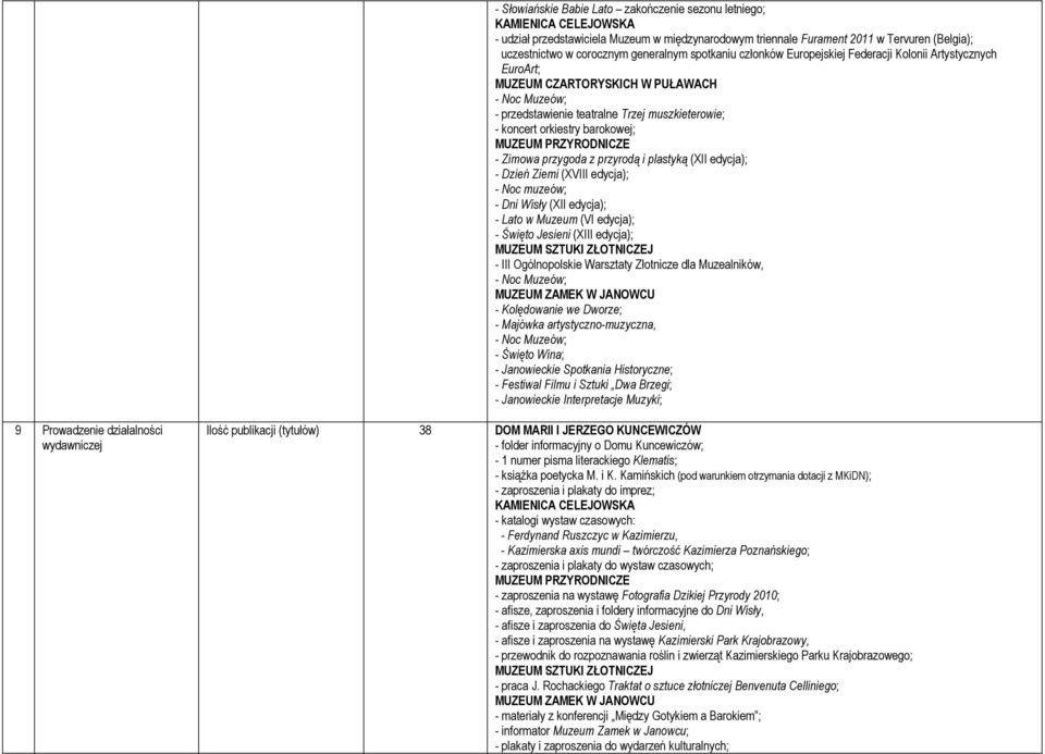 (XII edycja); - Dzień Ziemi (XVIII edycja); - Noc muzeów; - Dni Wisły (XII edycja); - Lato w Muzeum (VI edycja); - Święto Jesieni (XIII edycja); - III Ogólnopolskie Warsztaty Złotnicze dla