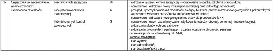 działalności bieżącej Muzeum (archiwum zakładowego) zgodnie z pokontrolnymi zaleceniami wydanymi przez Archiwum Państwowe w Lublinie; - opracowanie i wdrożenie nowego regulaminu pracy dla pracowników