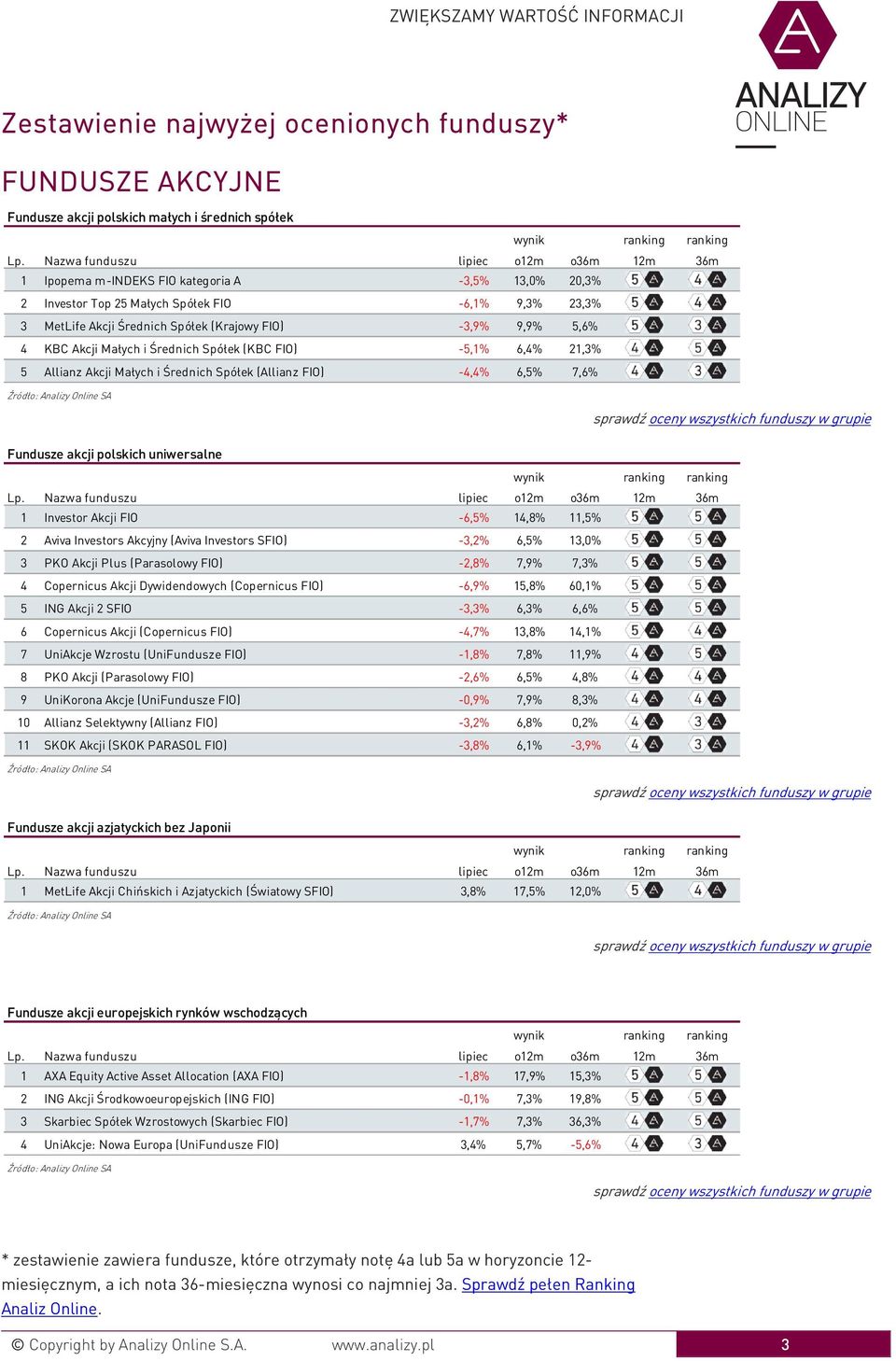 -4,4% 6,5% 7,6% Fundusze akcji polskich uniwersalne 1 Investor Akcji FIO -6,5% 14,8% 11,5% 2 Aviva Investors Akcyjny (Aviva Investors SFIO) -3,2% 6,5% 13,0% 3 PKO Akcji Plus (Parasolowy FIO) -2,8%