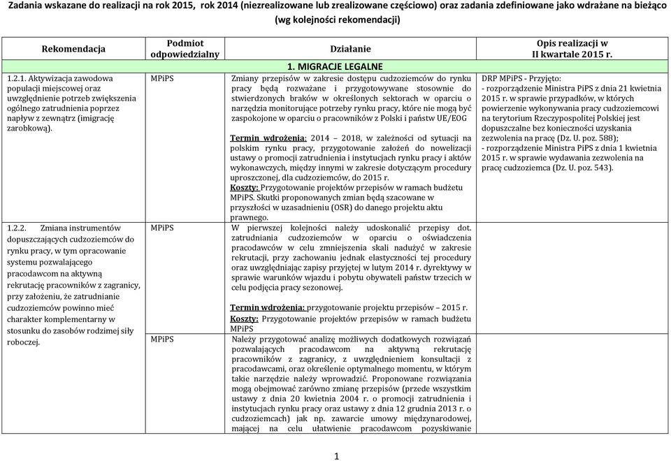 zatrudnianie cudzoziemców powinno mieć charakter komplementarny w stosunku do zasobów rodzimej siły roboczej. Podmiot odpowiedzialny Działanie 1.