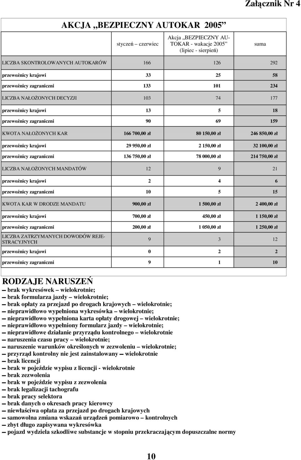 przewonicy krajowi 29 950,00 zł 2 150,00 zł 32 100,00 zł przewonicy zagraniczni 136 750,00 zł 78 000,00 zł 214 750,00 zł LICZBA NAŁO ONYCH MANDATÓW 12 9 21 przewonicy krajowi 2 4 6 przewonicy