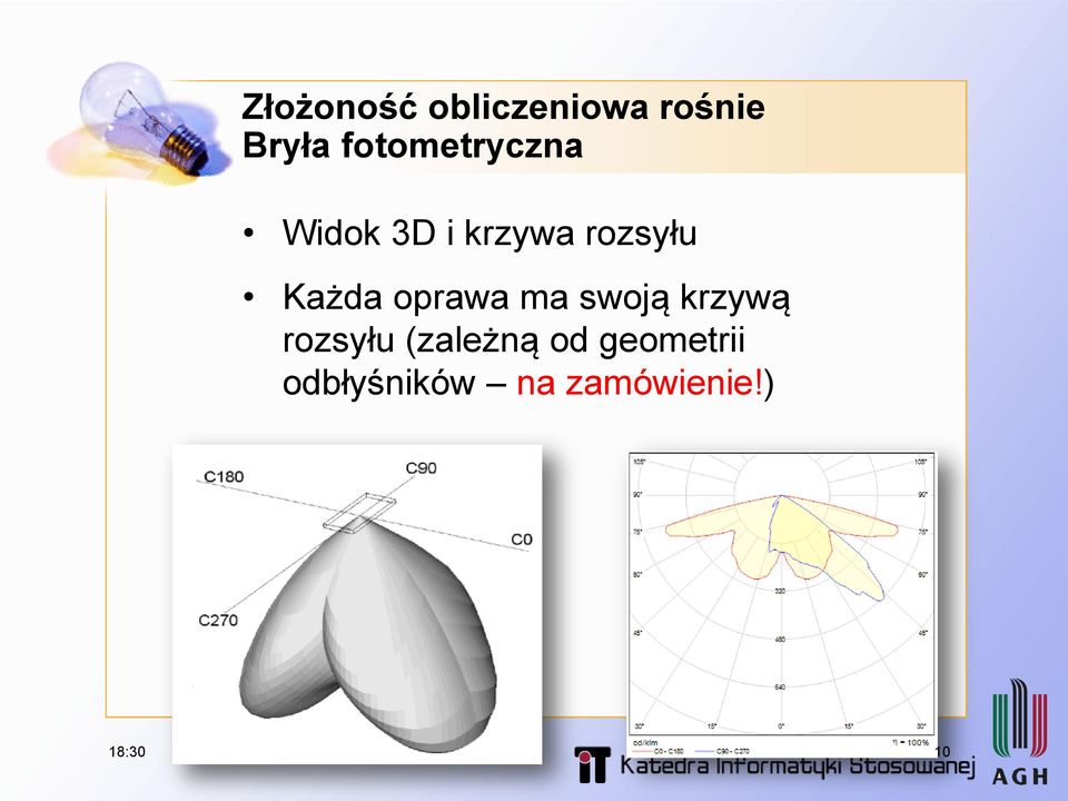 Każda oprawa ma swoją krzywą rozsyłu