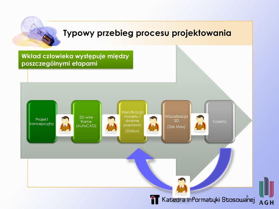 koncepcyjny 2D wire frame (AutoCAD) Weryfikacja modelu