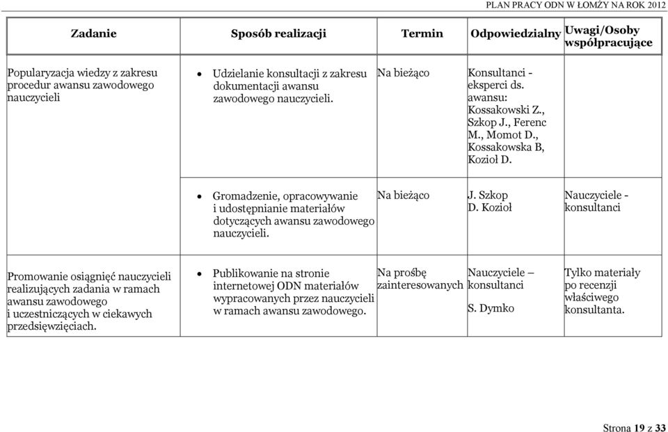 Kozioł Nauczyciele - konsultanci Promowanie osiągnięć nauczycieli realizujących zadania w ramach awansu zawodowego i uczestniczących w ciekawych przedsięwzięciach.