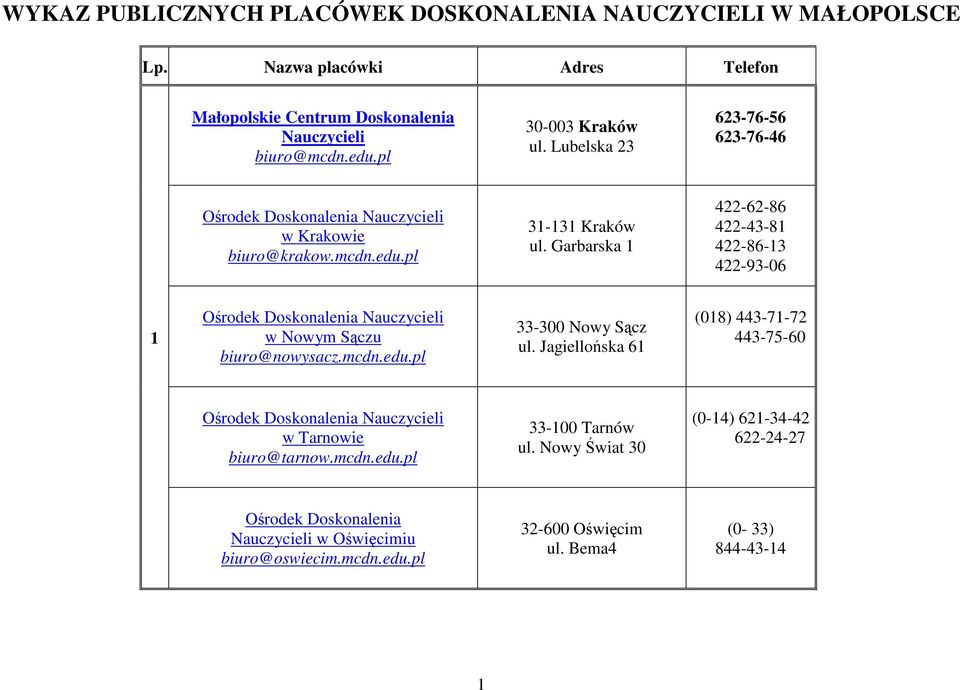 Garbarska 1 422-62-86 422-43-81 422-86-13 422-93-06 1 Ośrodek Doskonalenia w Nowym Sączu biuro@nowysacz.mcdn.edu.pl 33-300 Nowy Sącz ul.