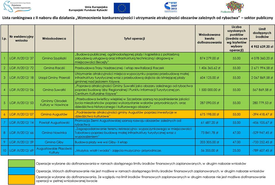 1 LGR /II/2012/ 37 Gmina Szypliszki Budowa publicznej, ogólnodostępnej plaży i kąpieliska z potrzebną zabudową usługową oraz infrastrukturą techniczną i drogową w miejscowości Becejły 4 952 639,20 zł