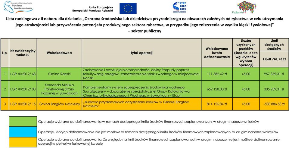 Pożarnej w Suwałkach 3 LGR /II/2012/ 15 Gmina Bargłów Kościelny Zachowanie i restytucja bioróżnorodności doliny Rospudy poprzez rekultywację brzegów i zabezpieczenie szlaku wodnego w miejscowości