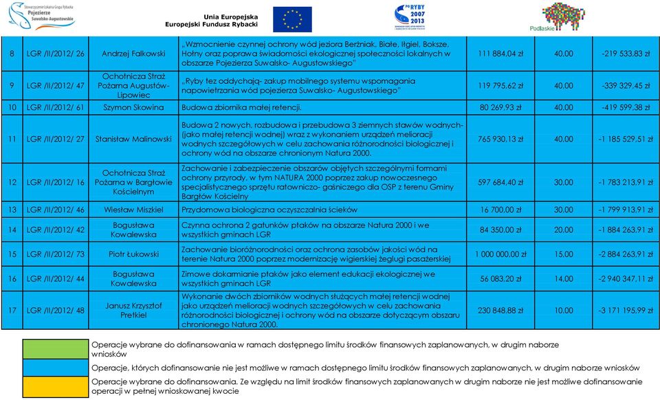 Augustowskiego 111 884,04 zł 40,00-219 533,83 zł 119 795,62 zł 40,00-339 329,45 zł 10 LGR /II/2012/ 61 Szymon Skowina Budowa zbiornika małej retencji.