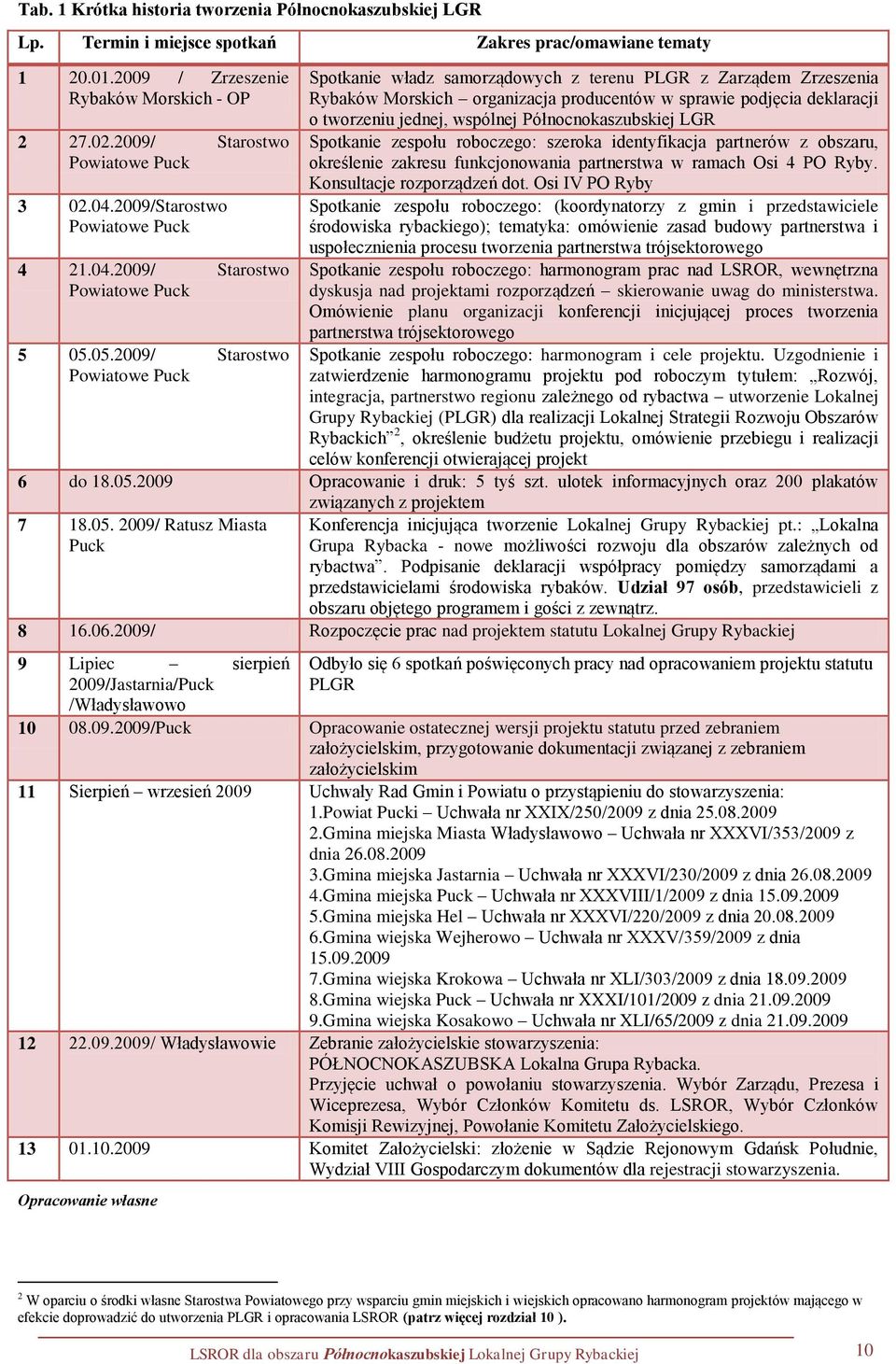 05.2009/ Starostwo Powiatowe Puck Spotkanie władz samorządowych z terenu PLGR z Zarządem Zrzeszenia Rybaków Morskich organizacja producentów w sprawie podjęcia deklaracji o tworzeniu jednej, wspólnej