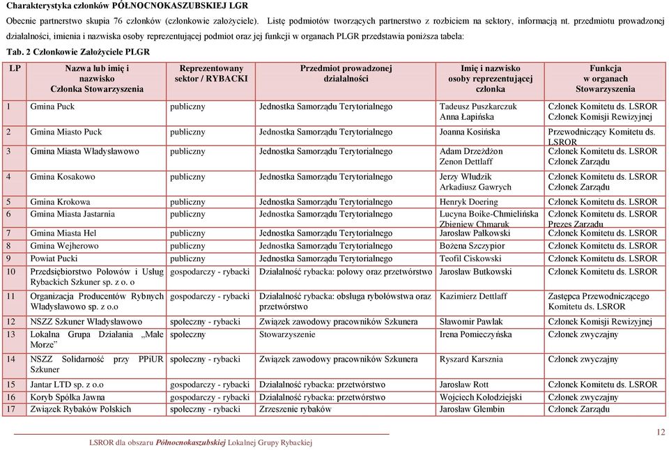 2 Członkowie Założyciele PLGR LP Nazwa lub imię i nazwisko Członka Stowarzyszenia Reprezentowany sektor / RYBACKI Przedmiot prowadzonej działalności Imię i nazwisko osoby reprezentującej członka 1