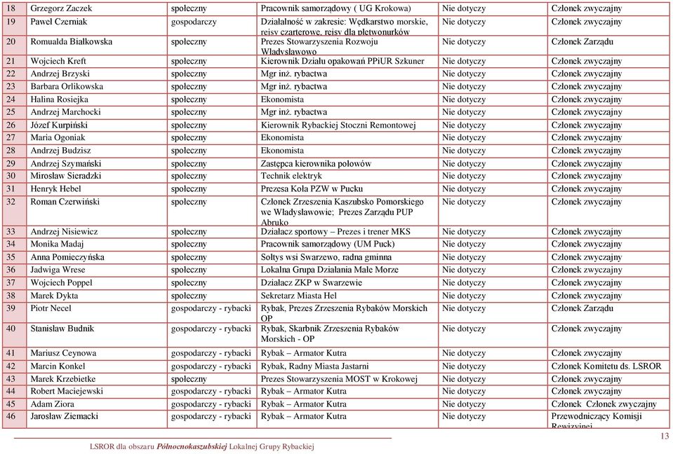 PPiUR Szkuner Nie dotyczy Członek zwyczajny 22 Andrzej Brzyski społeczny sp. Mgr z inż. o.o rybactwa Nie dotyczy Członek zwyczajny 23 Barbara Orlikowska społeczny Mgr inż.