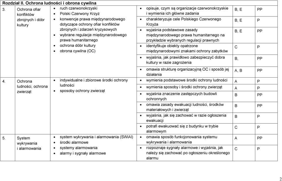 regulacje międzynarodowego prawa humanitarnego ochrona dóbr kultury obrona cywilna (O) 4. Ochrona ludności, ochrona zwierząt 5.