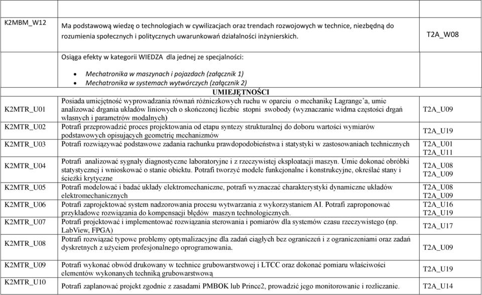 Posiada umiejętność wyprowadzania równań różniczkowych ruchu w oparciu o mechanikę Lagrange a, umie analizować drgania układów liniowych o skończonej liczbie stopni swobody (wyznaczanie widma