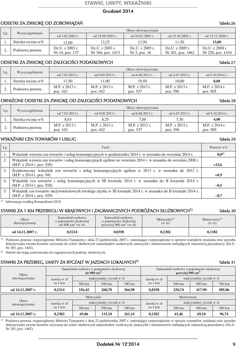 Podstawa prawna Dz.U. z 2003 r. Nr 14, poz. 137 Dz.U. z 2003 r. Nr 166, poz. 1613 Dz.U. z 2005 r. Nr 3, poz. 16 Dz.U. z 2005 r. Nr 201, poz. 1662 Motocykle 2) (w zł) Dz.U. z 2008 r. Nr 220, poz.