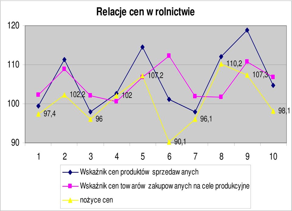 8 9 10 Wskaźnik cen produktów sprzedaw anych Wskaźnik